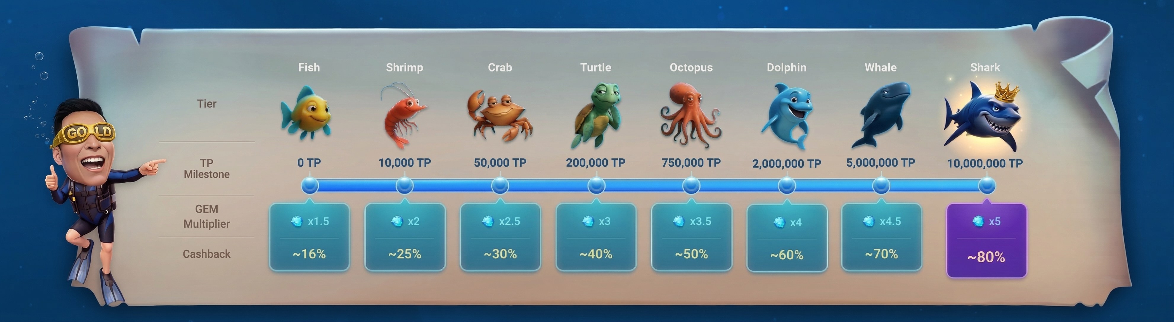 GGPoker Ocean Rewards: tabla de niveles de Rakeback con hitos TP, multiplicadores GEM y porcentajes de reembolso por tier de animales.