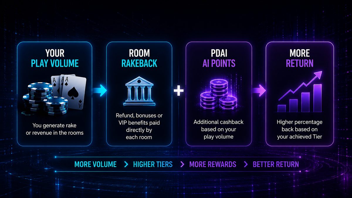 Infografía del nuevo sistema de Tiers: Volumen de juego, rakeback y puntos PDAI para mayor retorno.