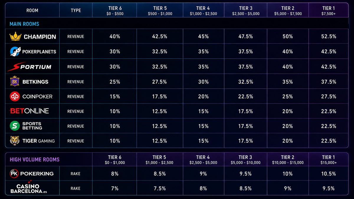 Tabla del nuevo sistema de Tiers con porcentajes de revenue y rake para salas como Champion, PokerKing, Betkings.