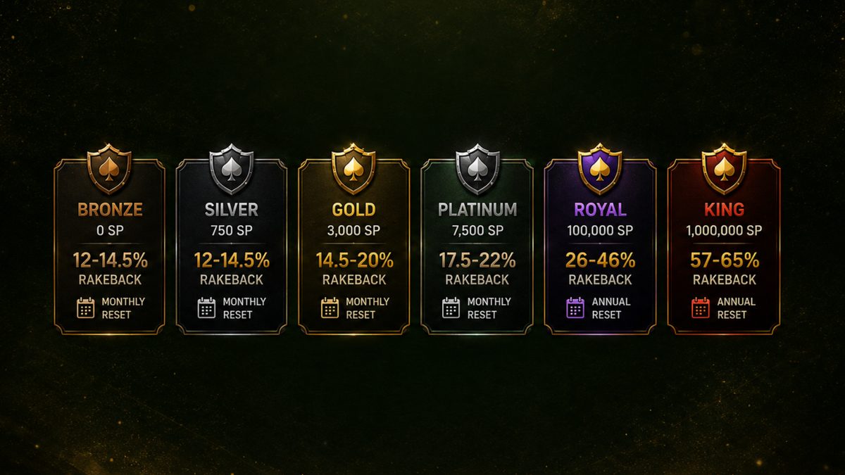 Tiers do Royal Club PokerKing: níveis do Bronze ao King mostrando limites de SP, percentuais de rakeback e resets mensais/anuais.