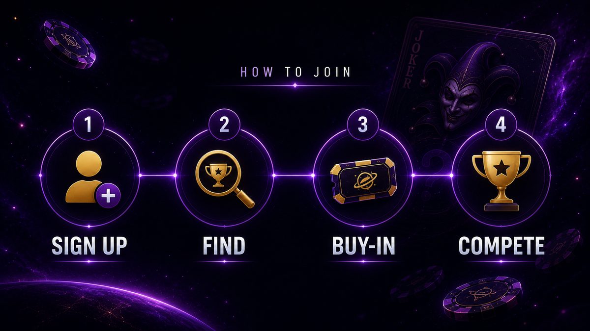 Cómo unirse al torneo Mystery Joker de PokerPlanets: 4 pasos (Registrarse, Buscar, Comprar entrada, Competir).