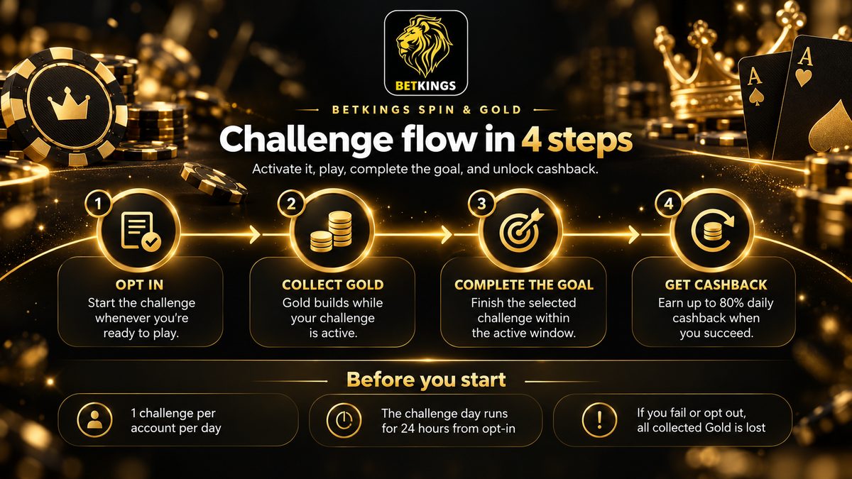 Spin & Gold Challenge en BetKings: hasta 80% cashback diario en betkings