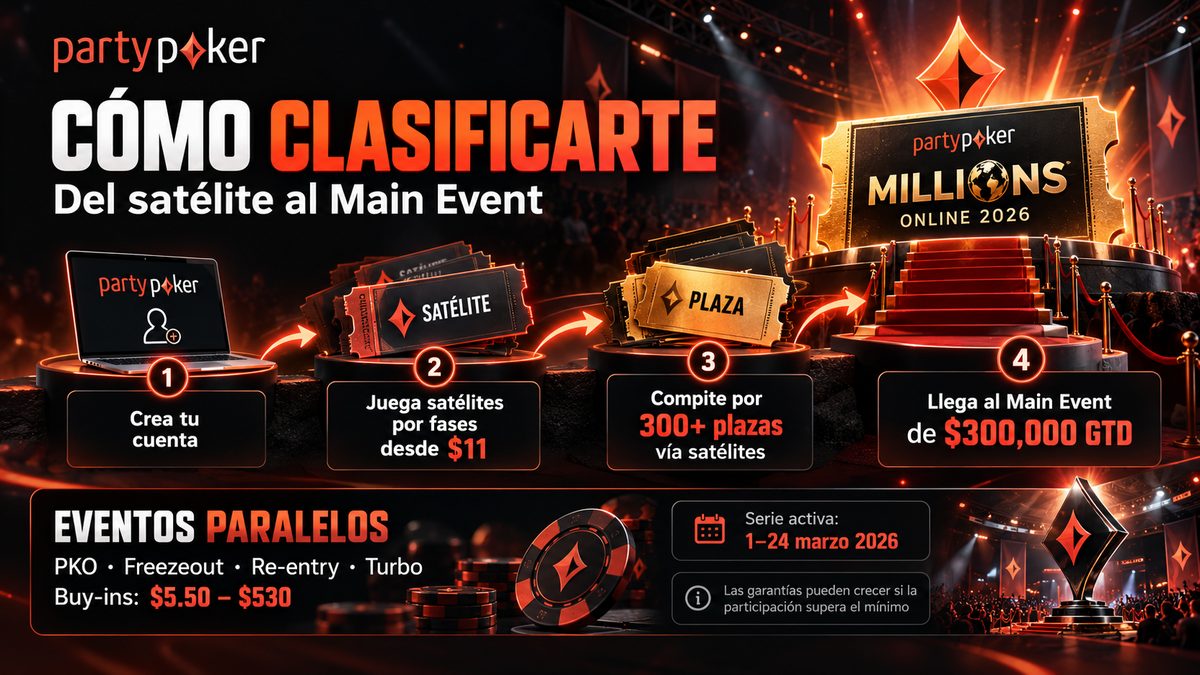 PartyPoker.com MILLIONS Online 2026: $20M garantizados Banner de PartyPoker.com MILLIONS Online 2026 con $20M garantizados en marzo