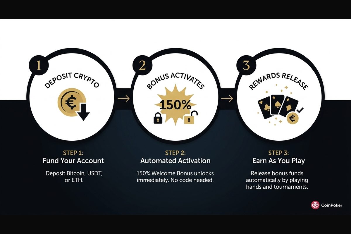 Los tres pasos del bono de bienvenida del 150% en CoinPoker