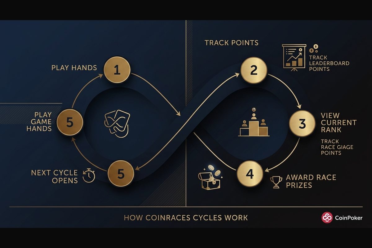Os cinco passos do ciclo de um leaderboard do CoinRaces