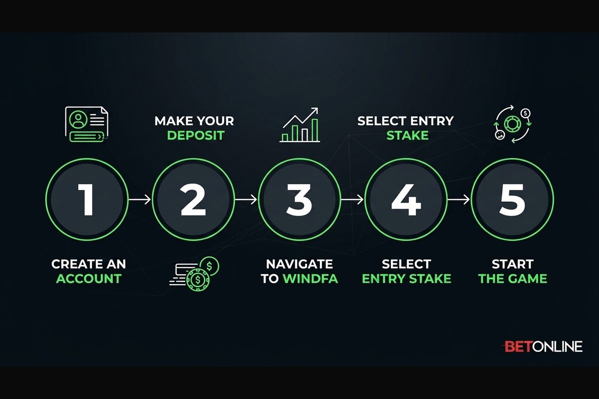 Cinco passos para participar do Windfall Sit & Go na BetOnline