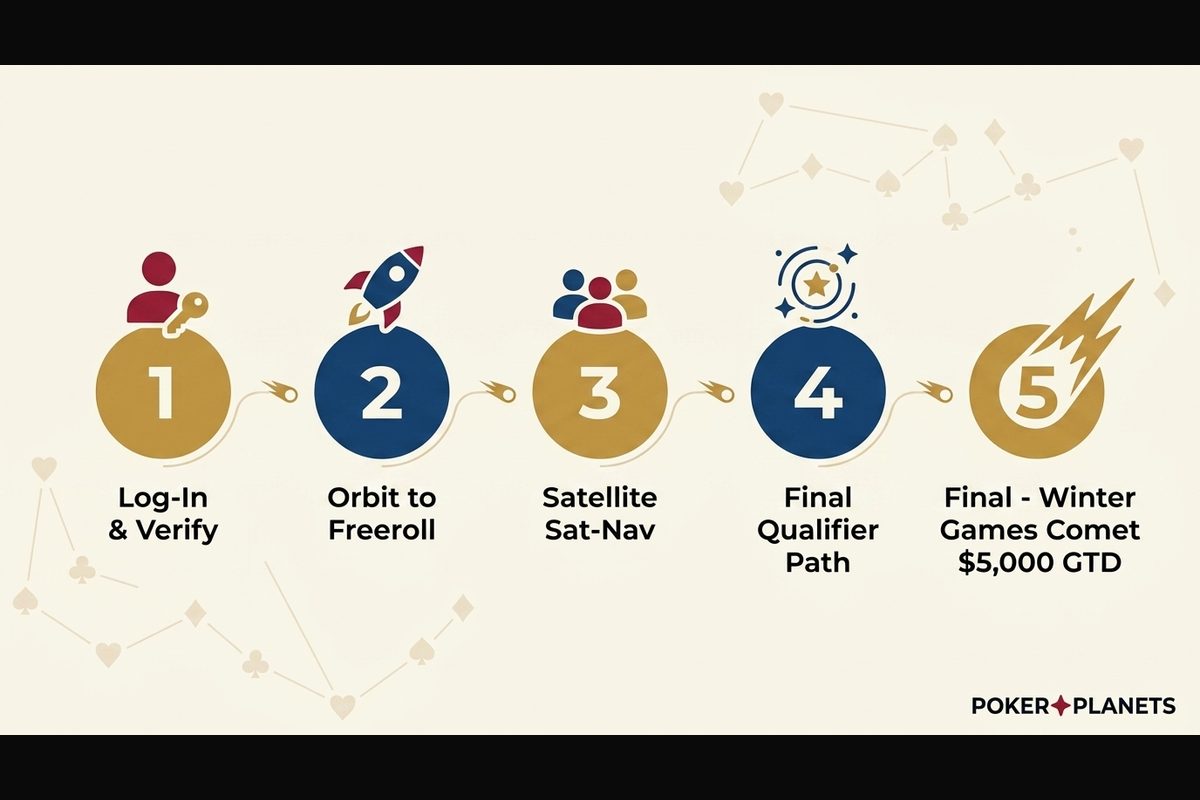 Los cinco pasos para participar en Winter Games Comet y optar al pool de $5,000 garantizados