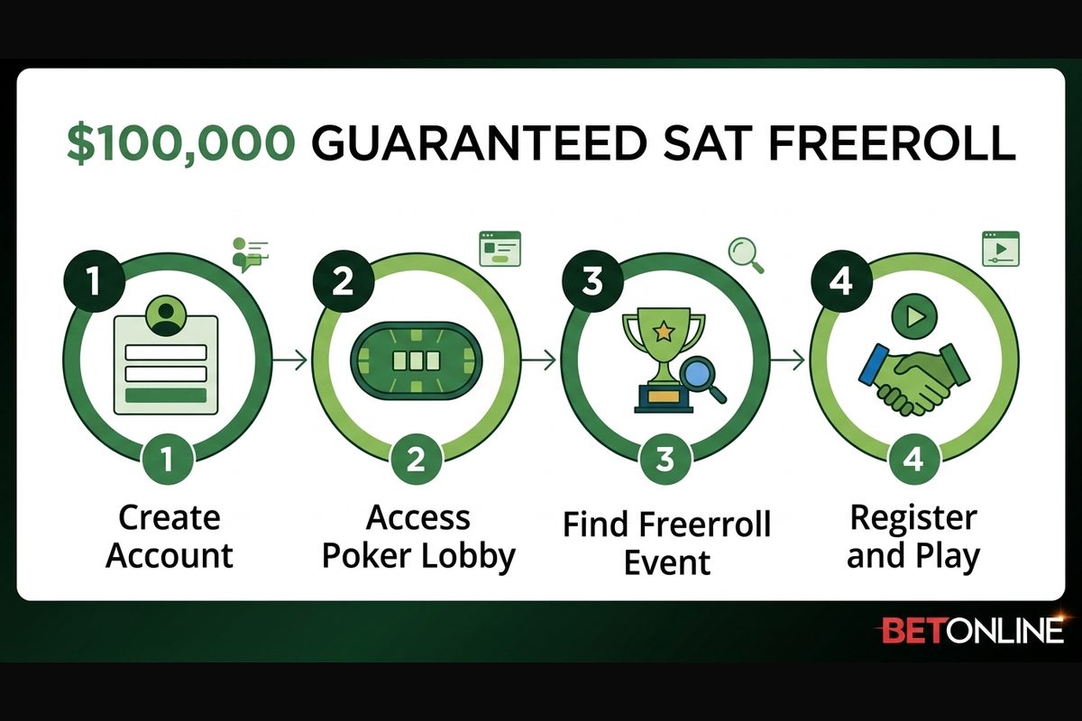 Quatro passos para se inscrever no satélite $100,000 Guaranteed do BetOnline