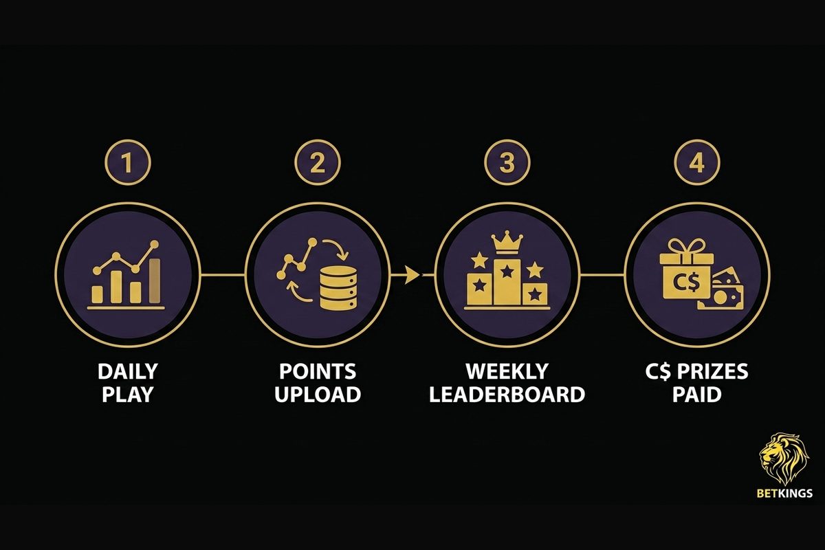 Cómo funciona el programa Weekly Cash Game King de BetKings: del juego diario al premio semanal