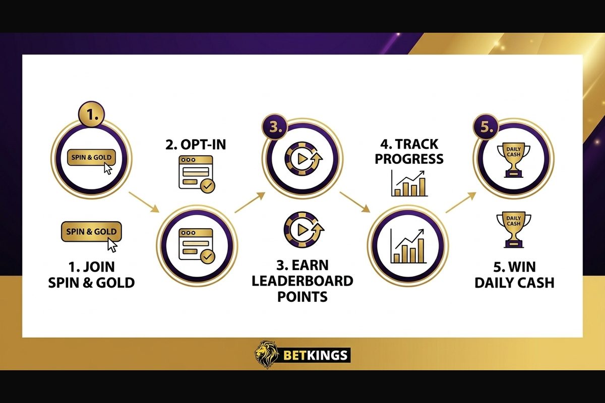 Cinco passos para participar do Spin & Gold Daily Leaderboard do BetKings