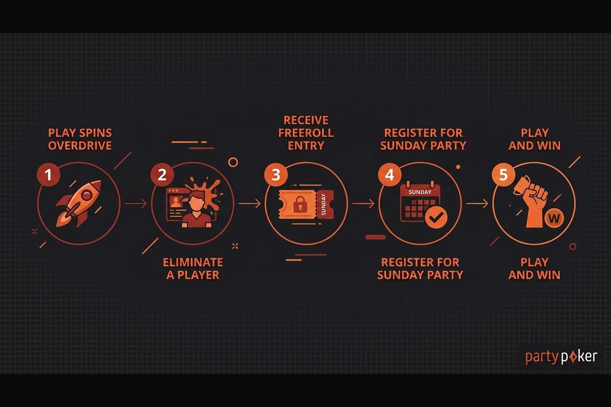 Os cinco passos para participar do Sunday Party Challenge do partypoker
